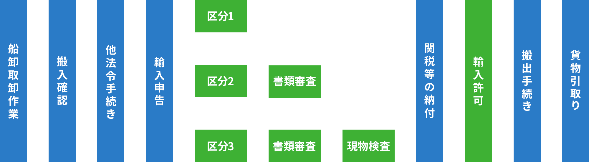 通関取り次ぎ業