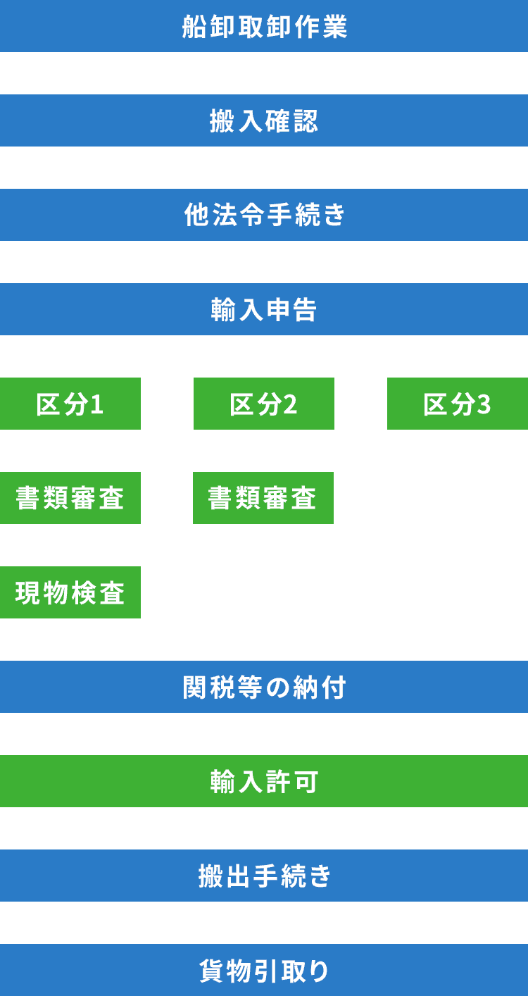 通関取り次ぎ業