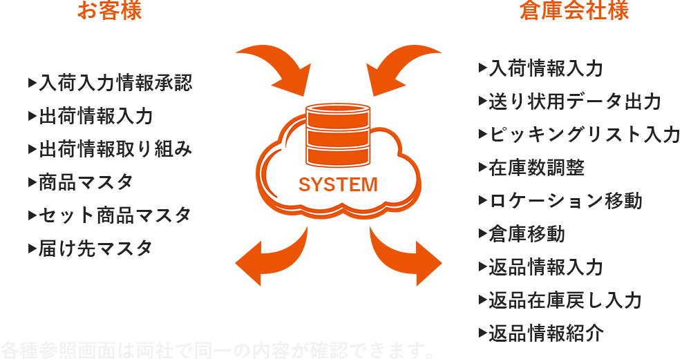 情報共有のリアルタイム化