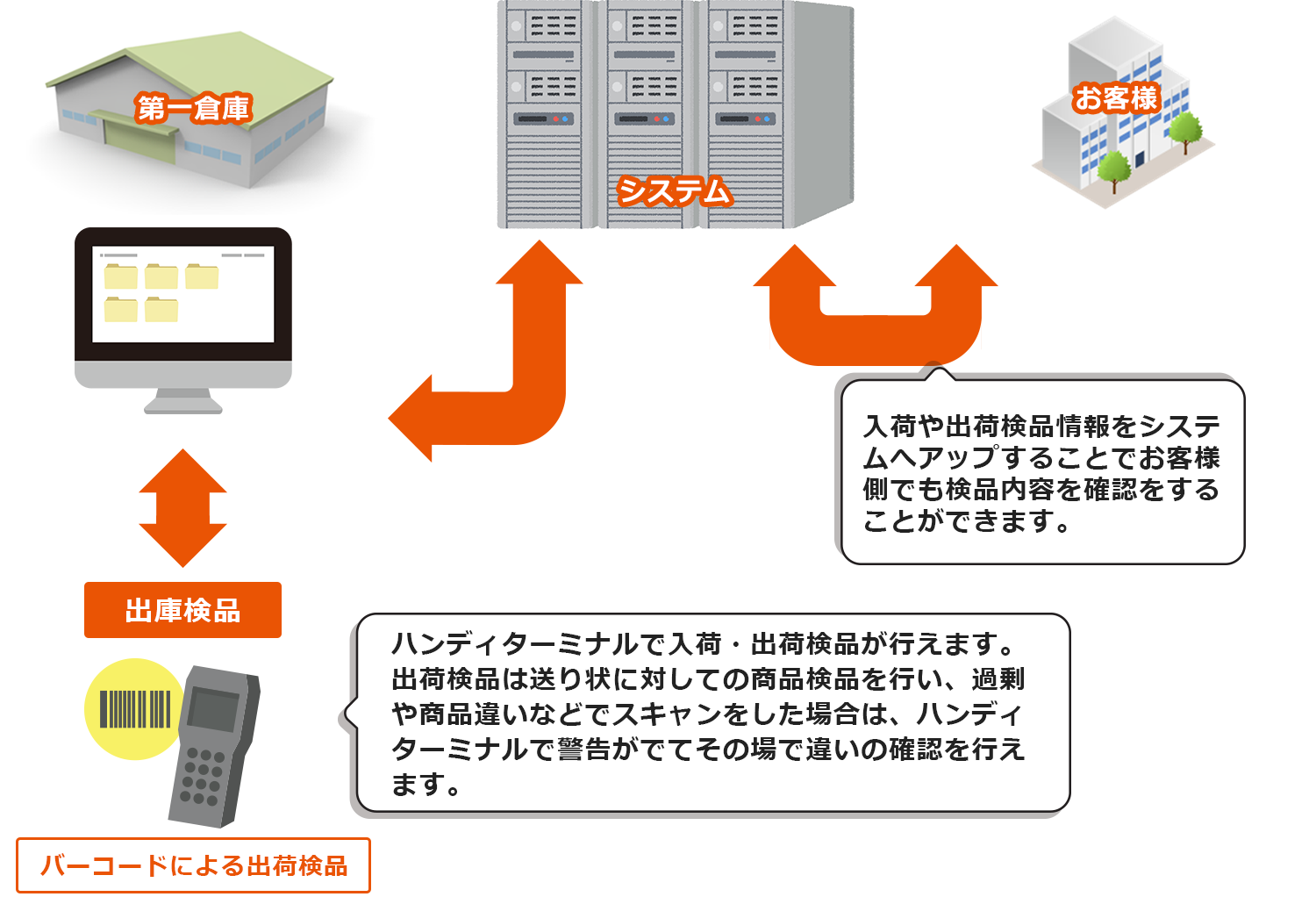 ハンディターミナルによる在庫管理システム